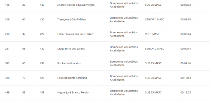 Resultados Bombeiro de Elite 2019