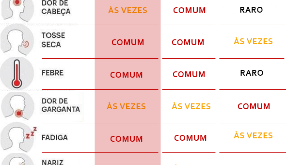 GRIPE, CONSTIPAÇÃO OU COVID-19?